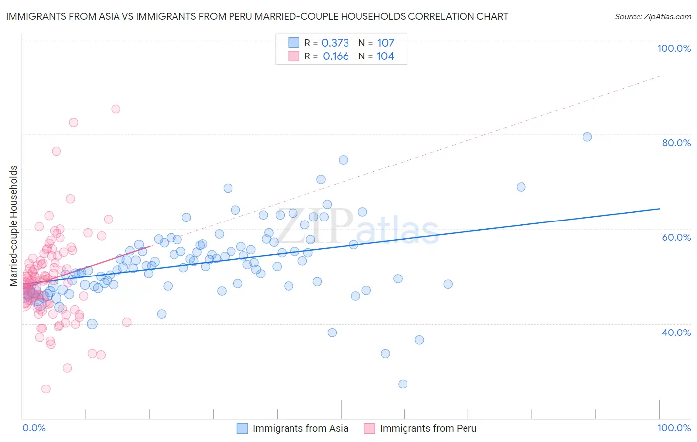 Immigrants from Asia vs Immigrants from Peru Married-couple Households