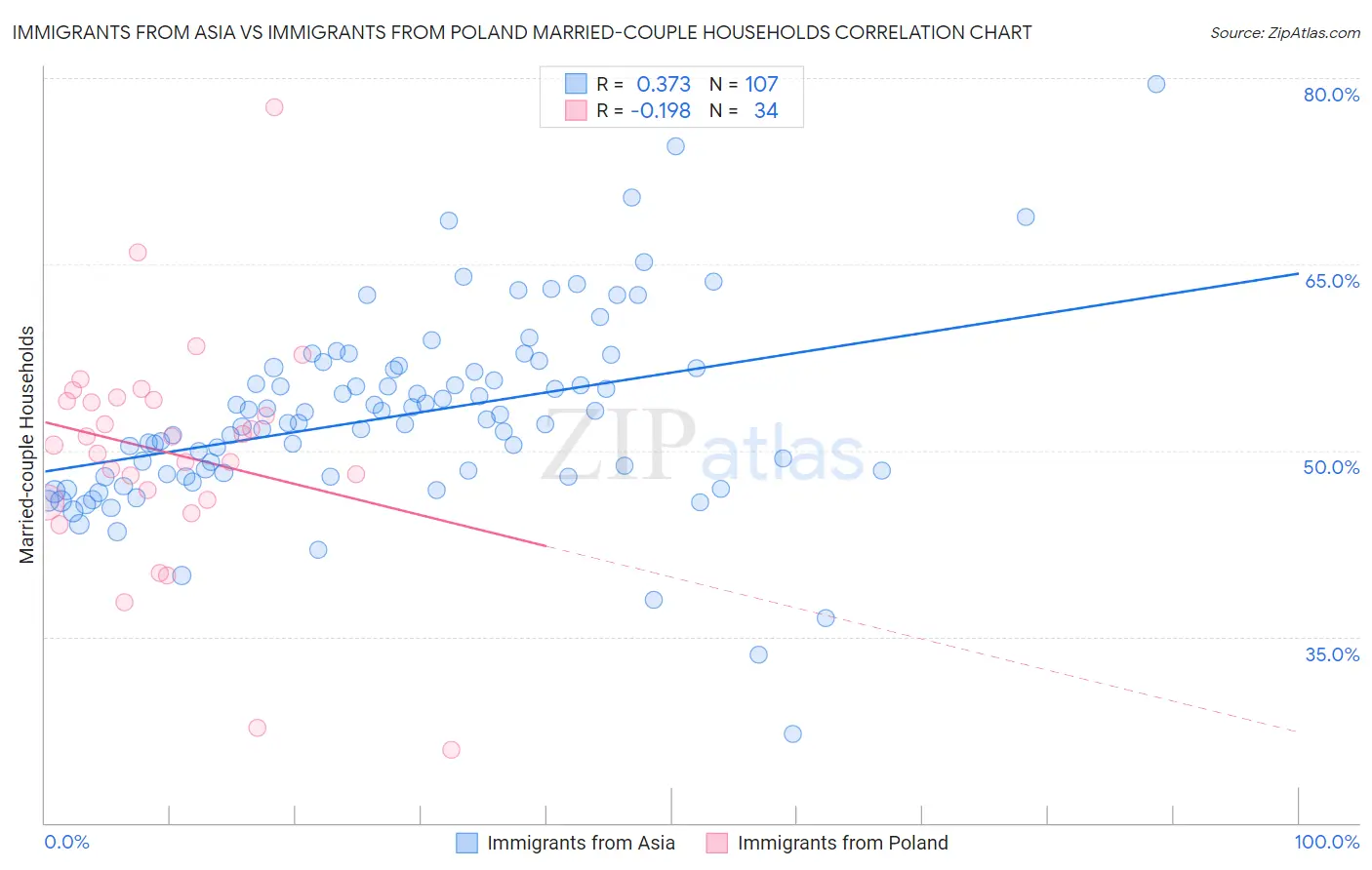 Immigrants from Asia vs Immigrants from Poland Married-couple Households