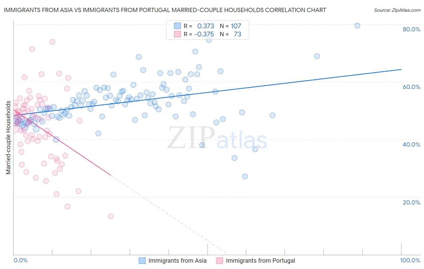 Immigrants from Asia vs Immigrants from Portugal Married-couple Households