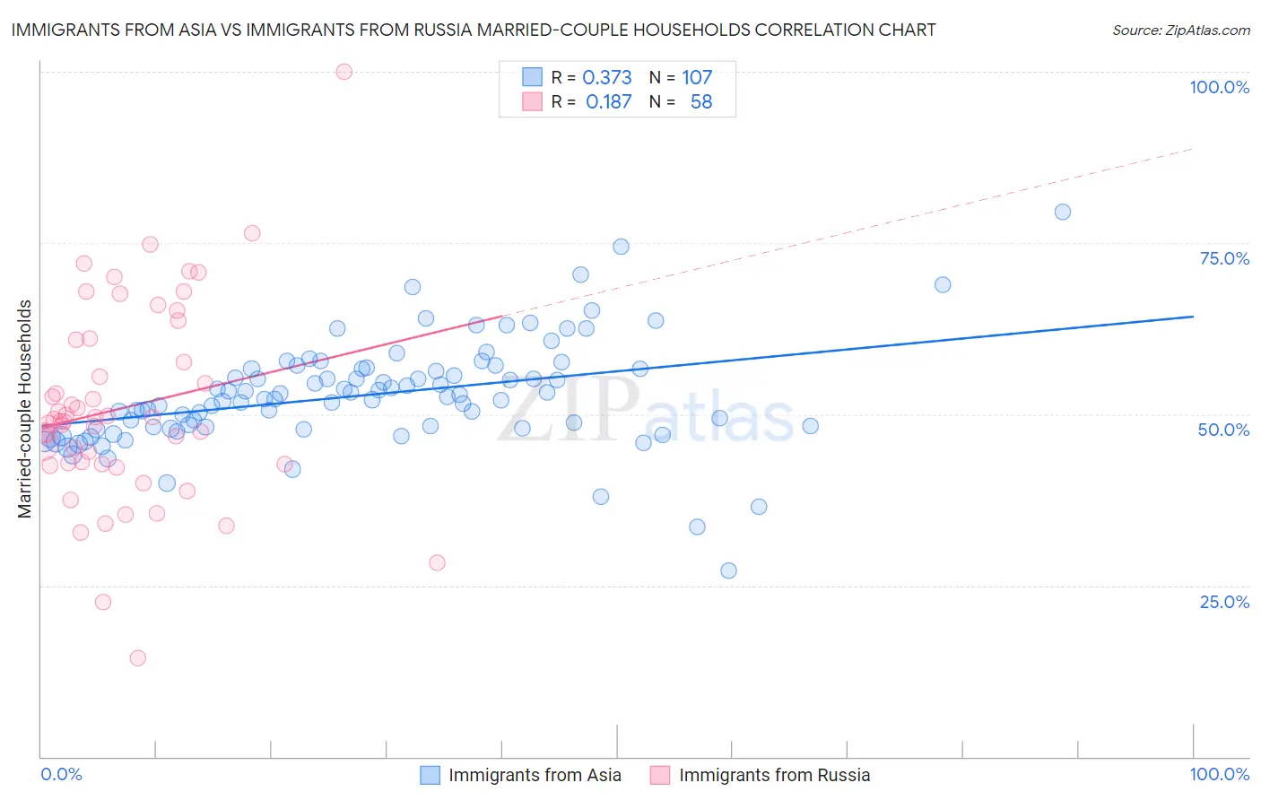 Immigrants from Asia vs Immigrants from Russia Married-couple Households