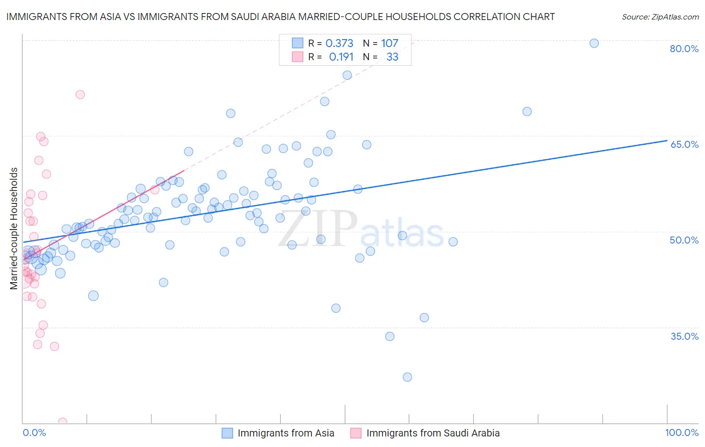 Immigrants from Asia vs Immigrants from Saudi Arabia Married-couple Households