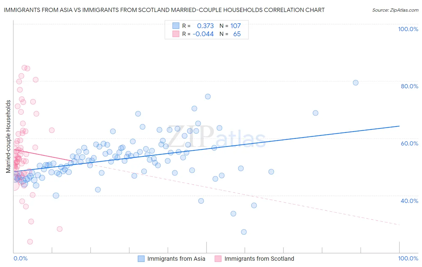 Immigrants from Asia vs Immigrants from Scotland Married-couple Households