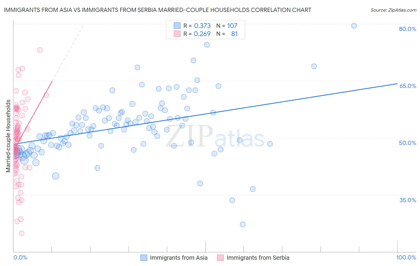 Immigrants from Asia vs Immigrants from Serbia Married-couple Households