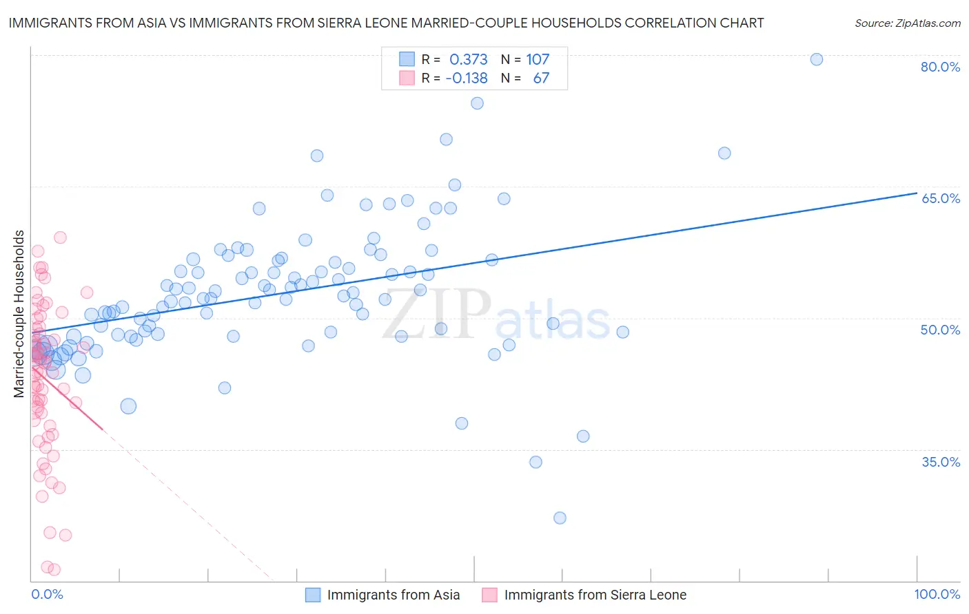 Immigrants from Asia vs Immigrants from Sierra Leone Married-couple Households