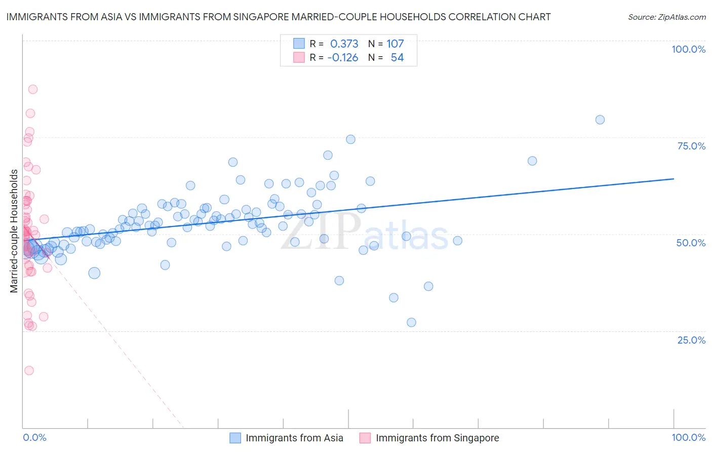 Immigrants from Asia vs Immigrants from Singapore Married-couple Households