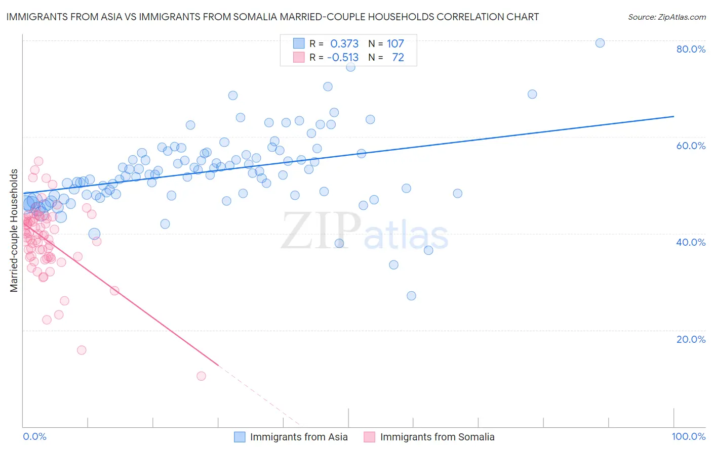 Immigrants from Asia vs Immigrants from Somalia Married-couple Households