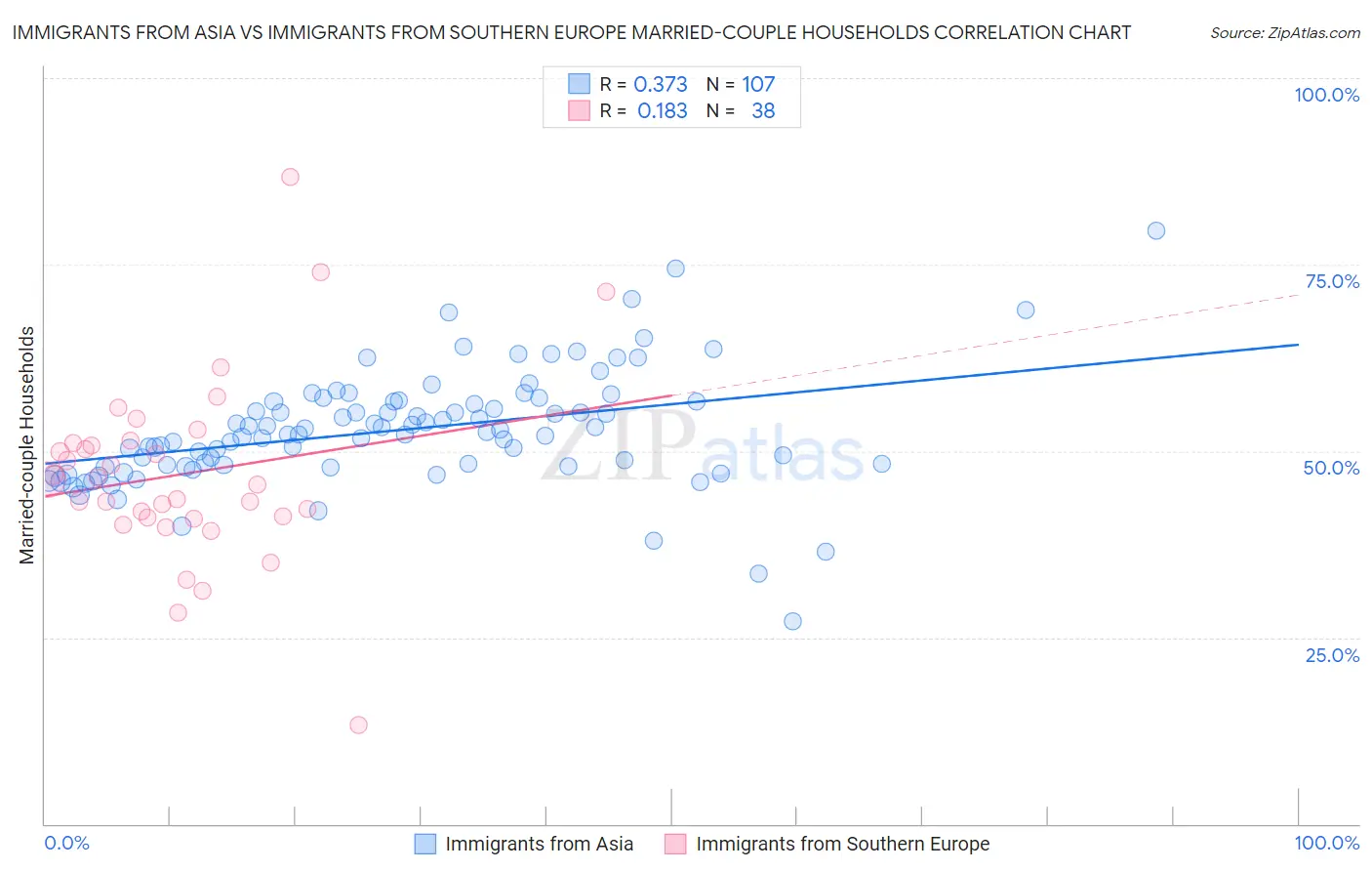 Immigrants from Asia vs Immigrants from Southern Europe Married-couple Households