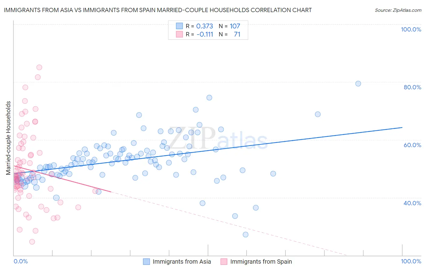 Immigrants from Asia vs Immigrants from Spain Married-couple Households