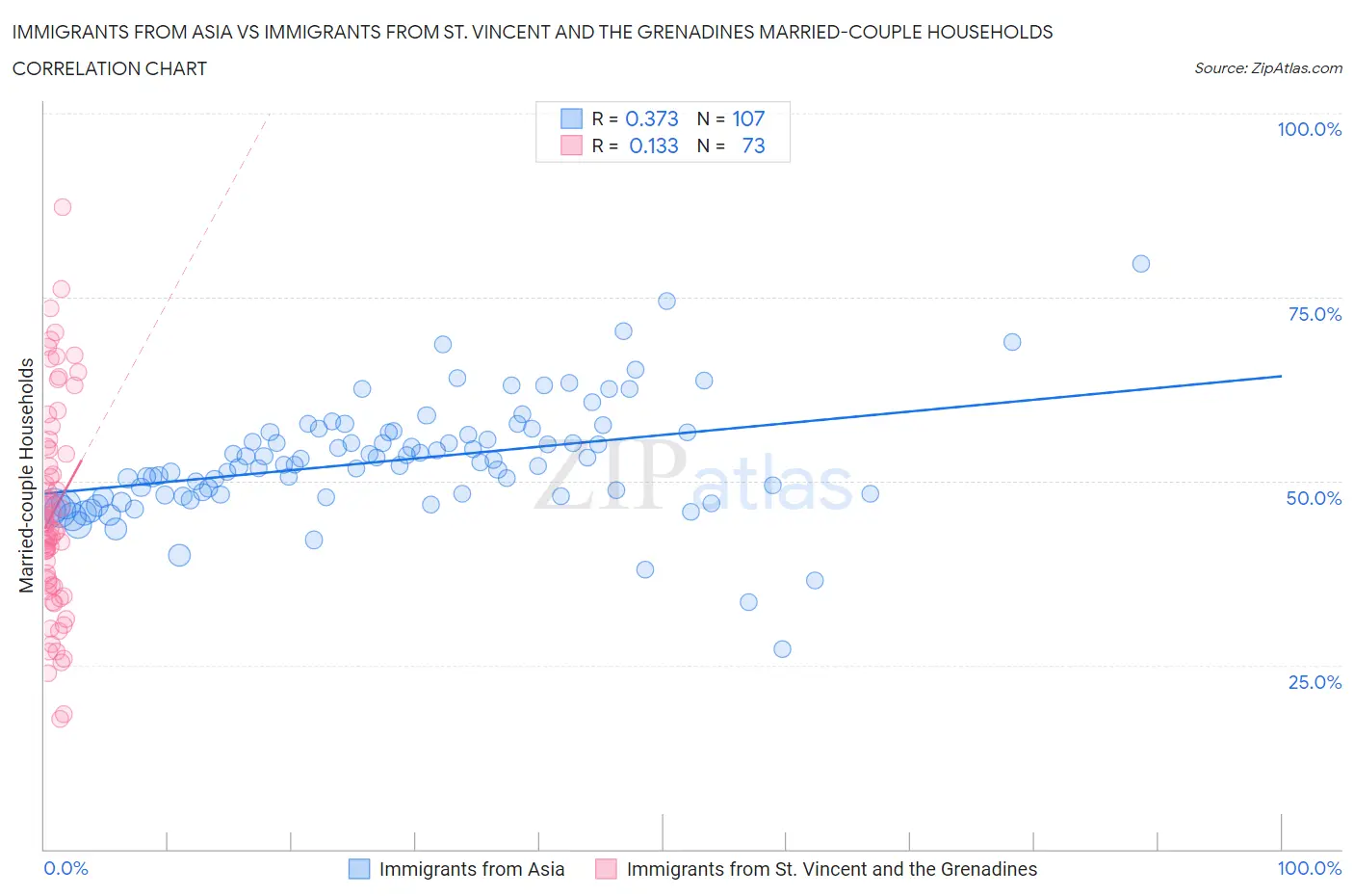 Immigrants from Asia vs Immigrants from St. Vincent and the Grenadines Married-couple Households