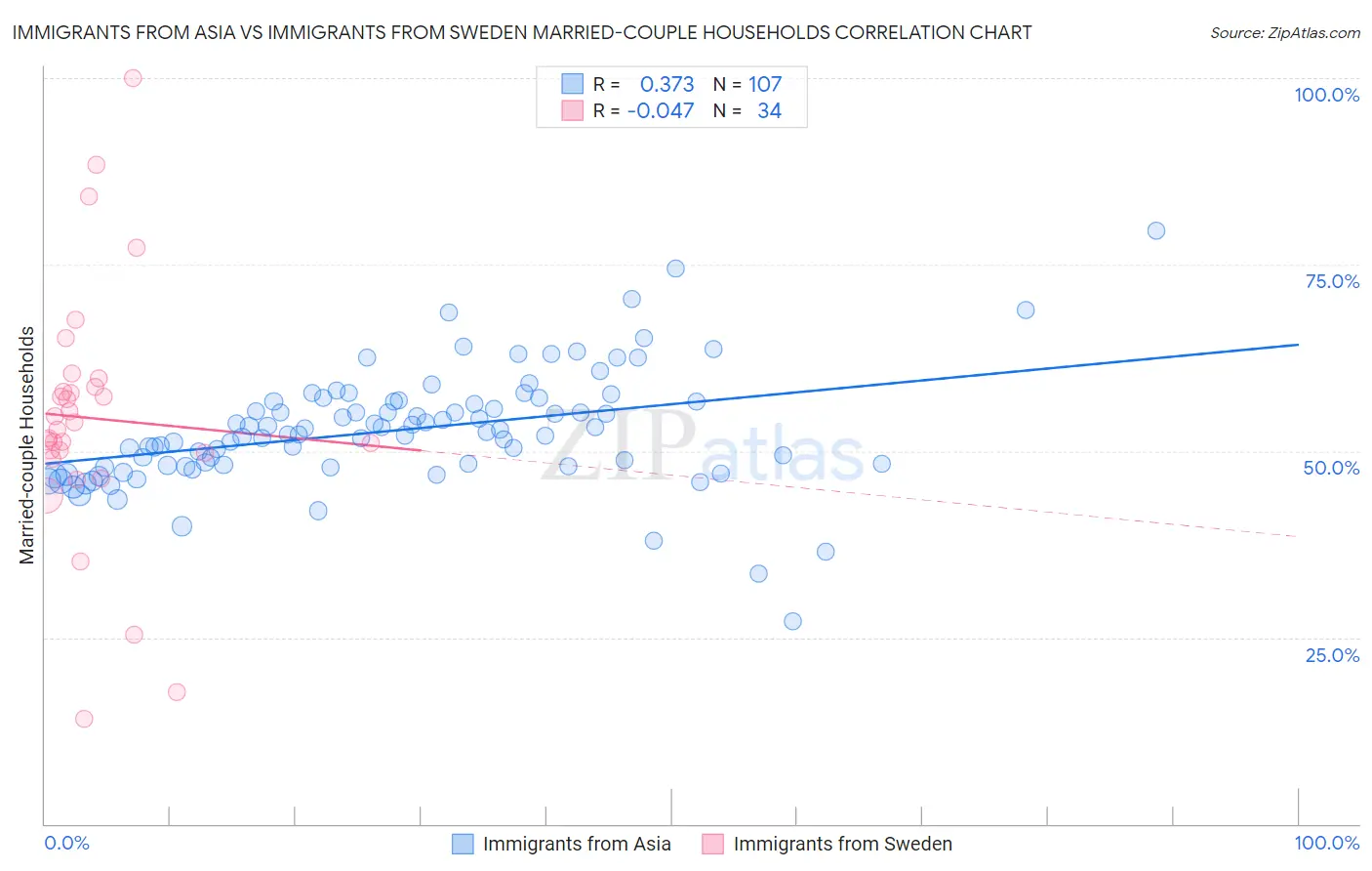 Immigrants from Asia vs Immigrants from Sweden Married-couple Households