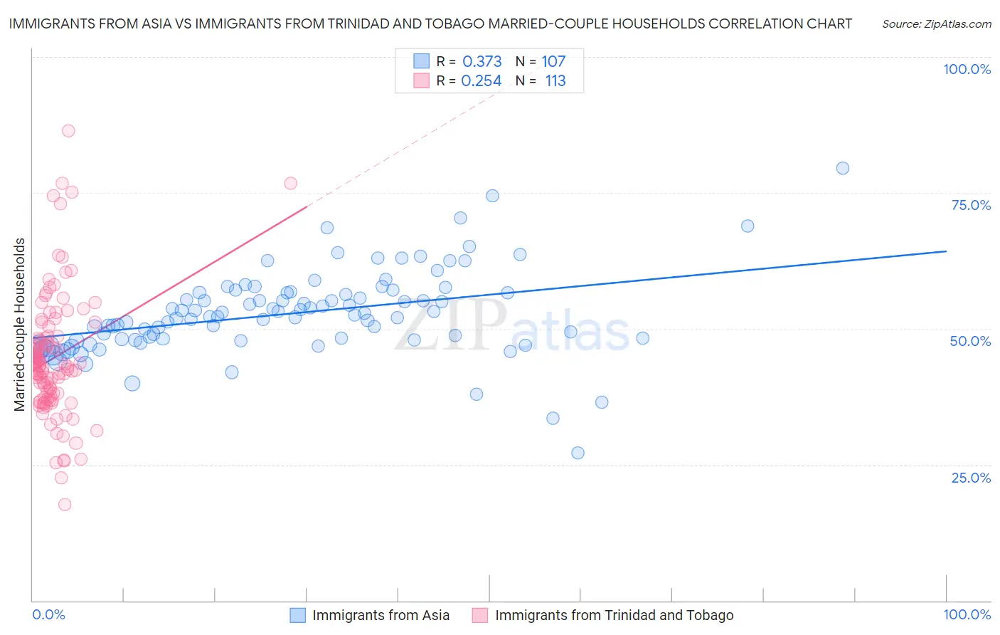 Immigrants from Asia vs Immigrants from Trinidad and Tobago Married-couple Households