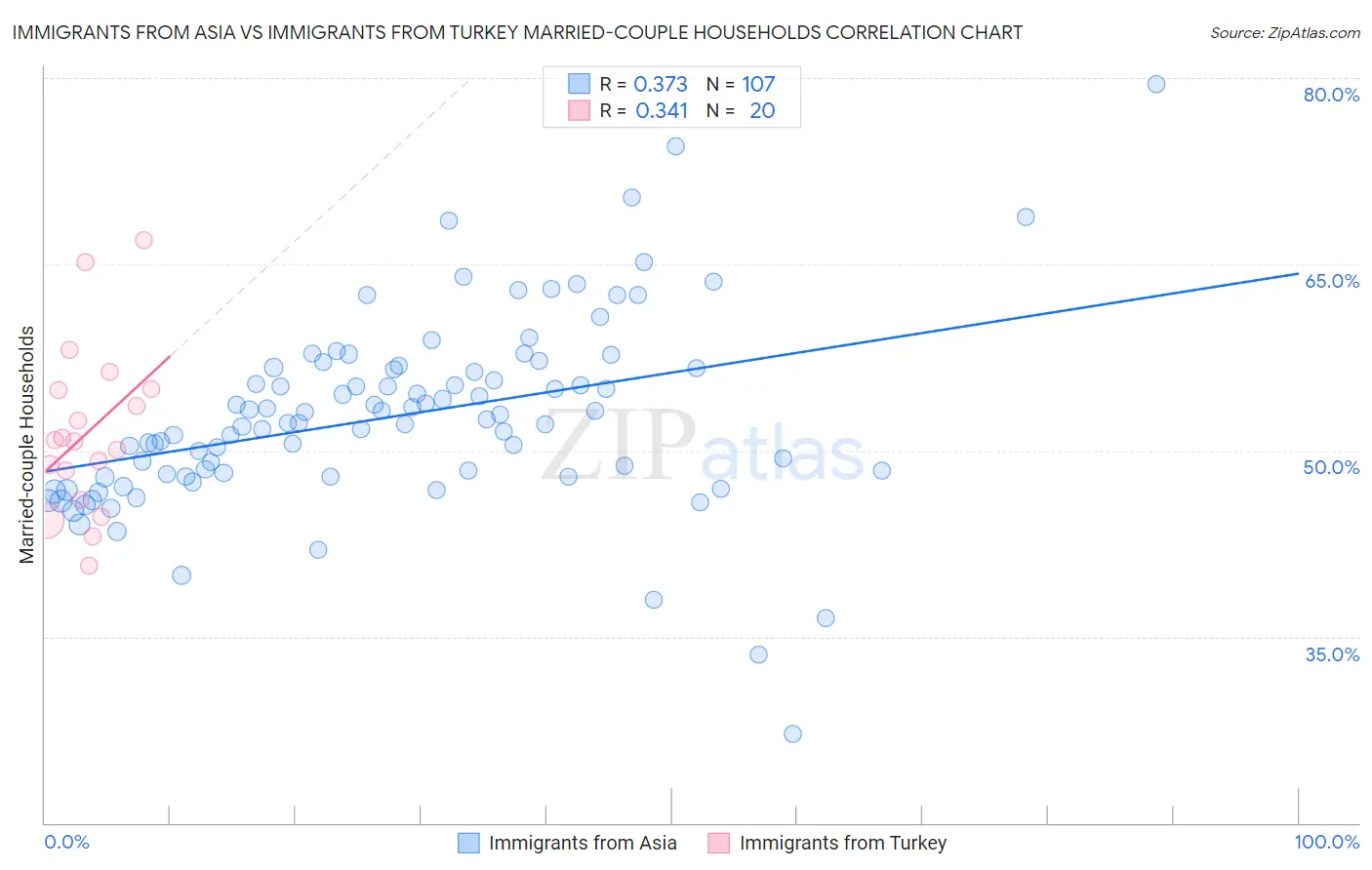 Immigrants from Asia vs Immigrants from Turkey Married-couple Households