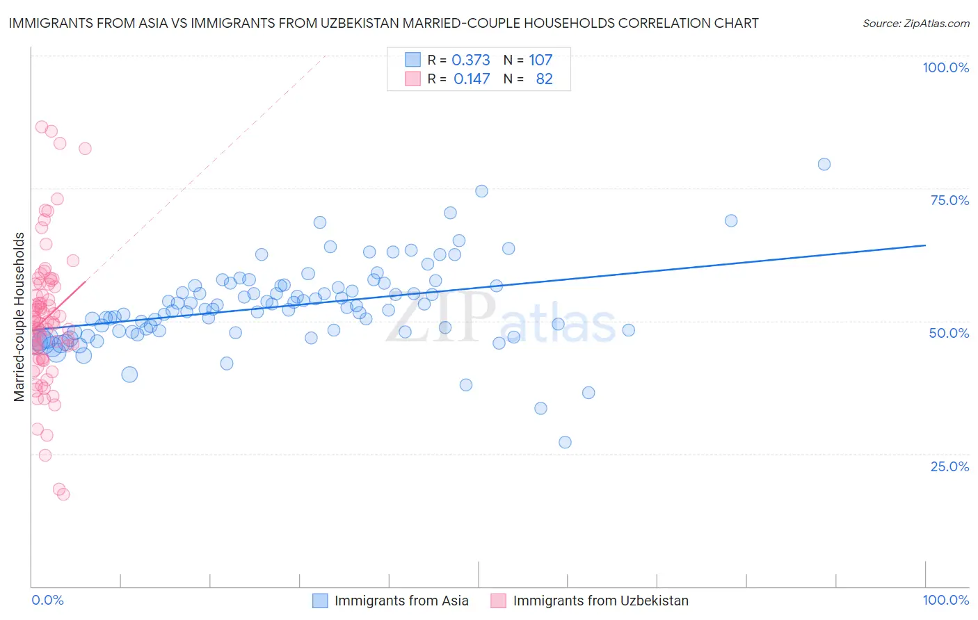 Immigrants from Asia vs Immigrants from Uzbekistan Married-couple Households