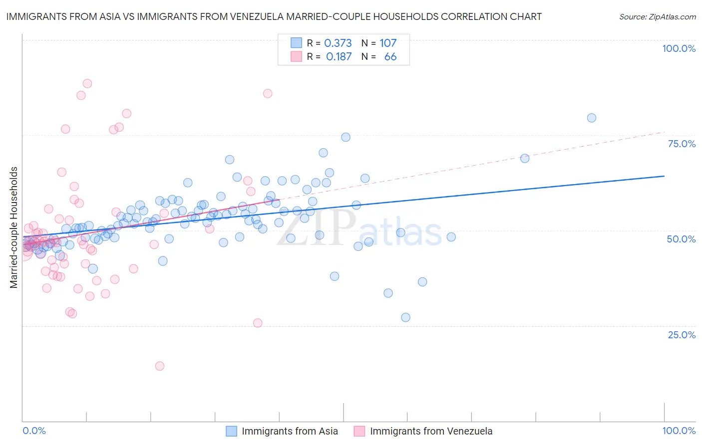 Immigrants from Asia vs Immigrants from Venezuela Married-couple Households