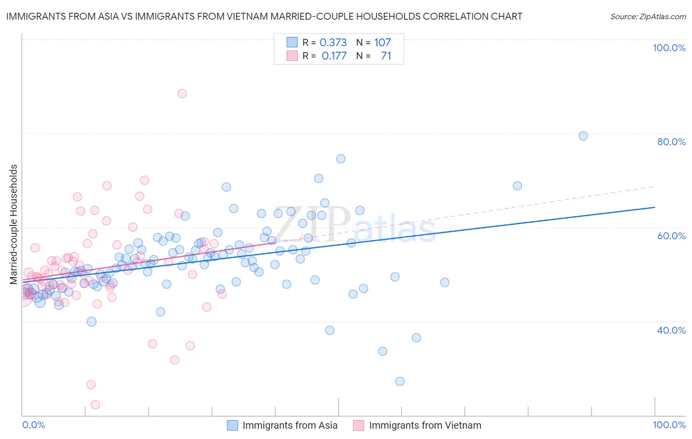 Immigrants from Asia vs Immigrants from Vietnam Married-couple Households