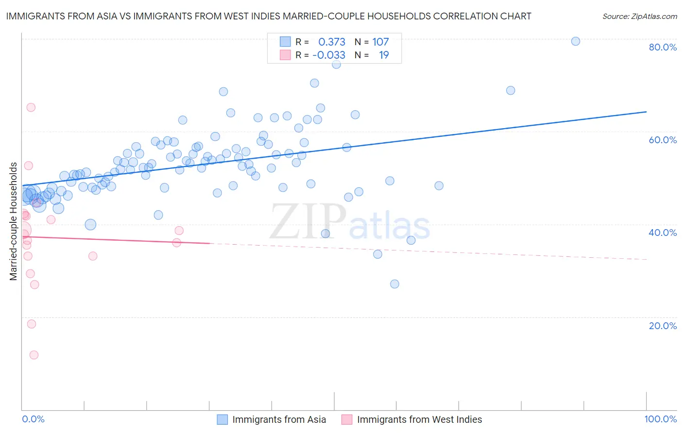 Immigrants from Asia vs Immigrants from West Indies Married-couple Households