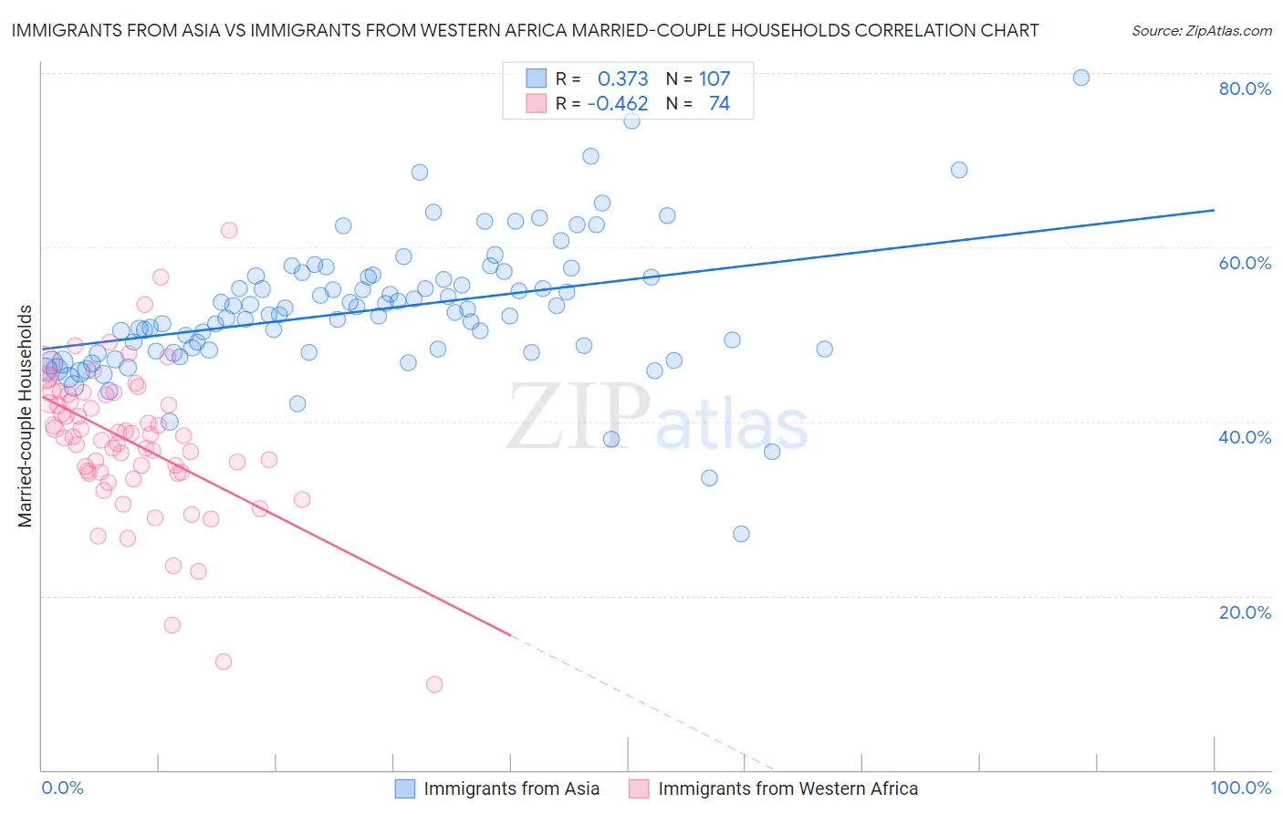 Immigrants from Asia vs Immigrants from Western Africa Married-couple Households