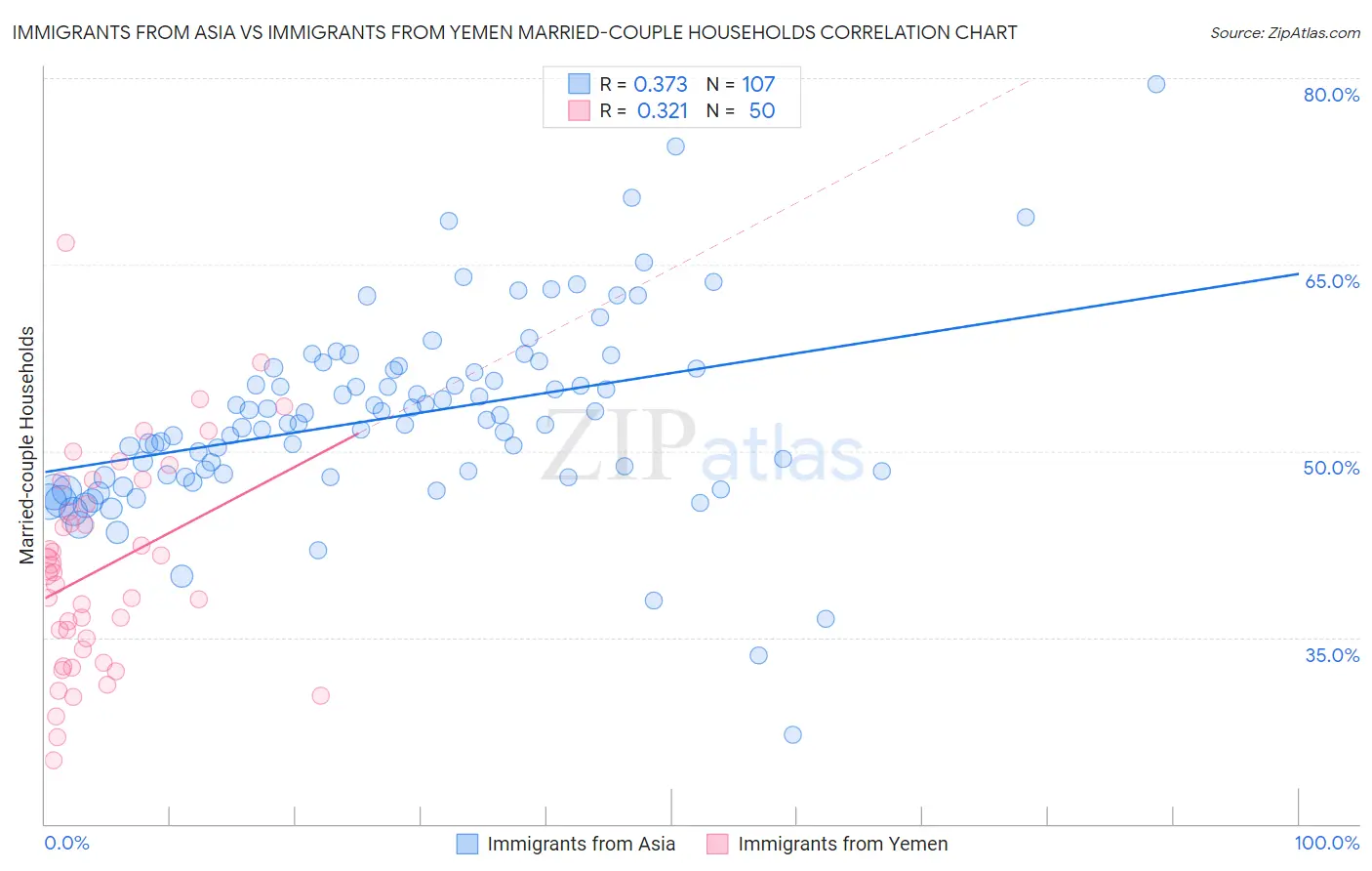 Immigrants from Asia vs Immigrants from Yemen Married-couple Households