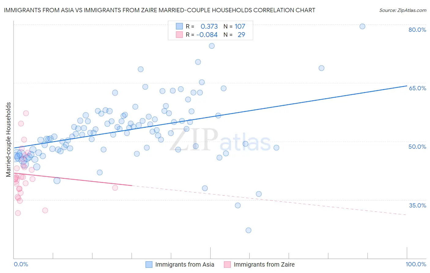 Immigrants from Asia vs Immigrants from Zaire Married-couple Households