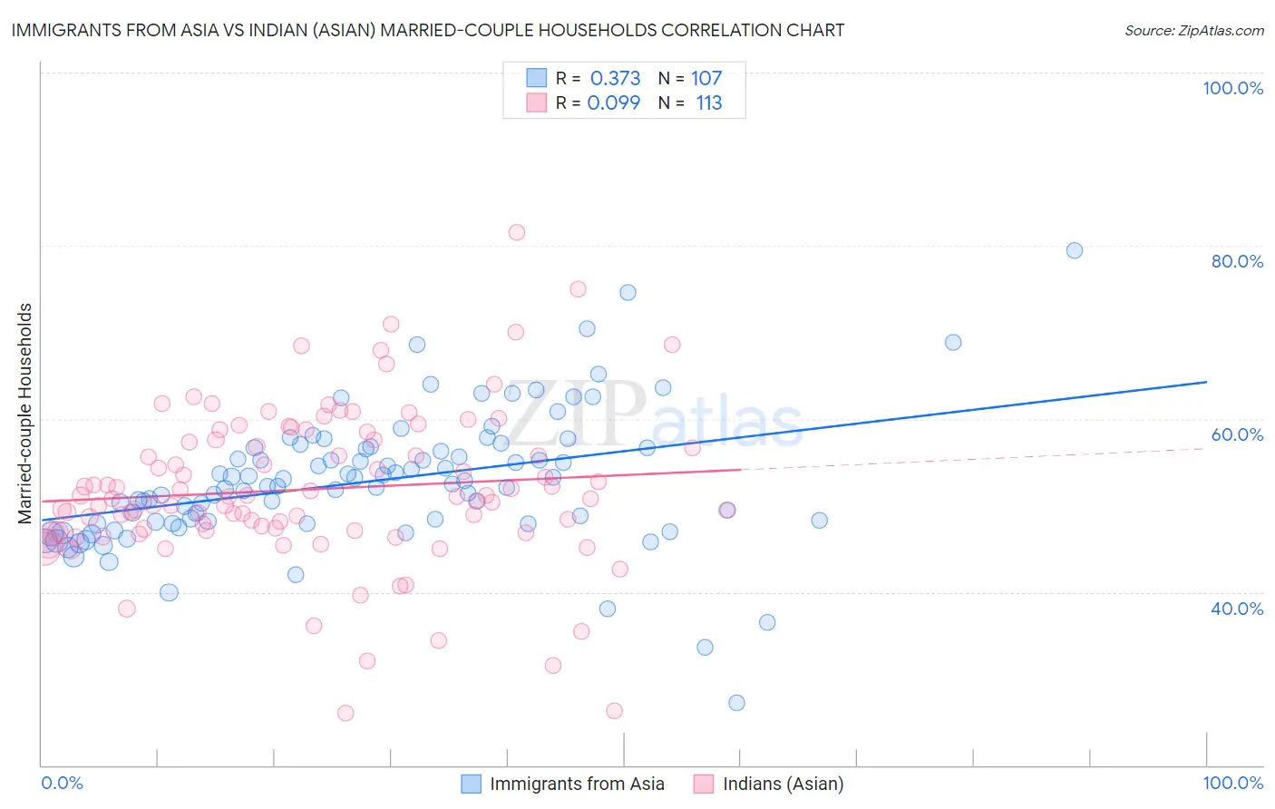 Immigrants from Asia vs Indian (Asian) Married-couple Households