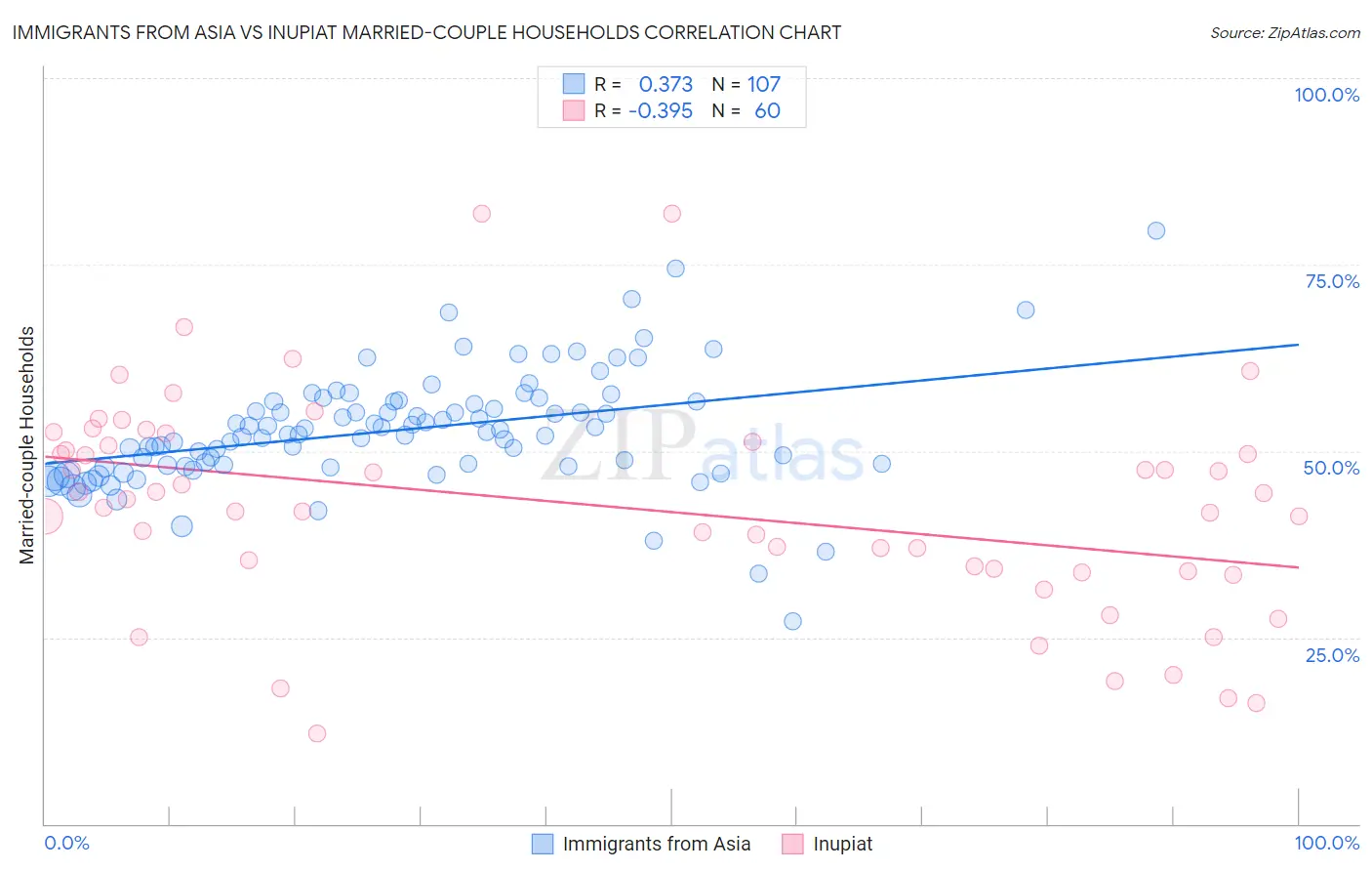 Immigrants from Asia vs Inupiat Married-couple Households