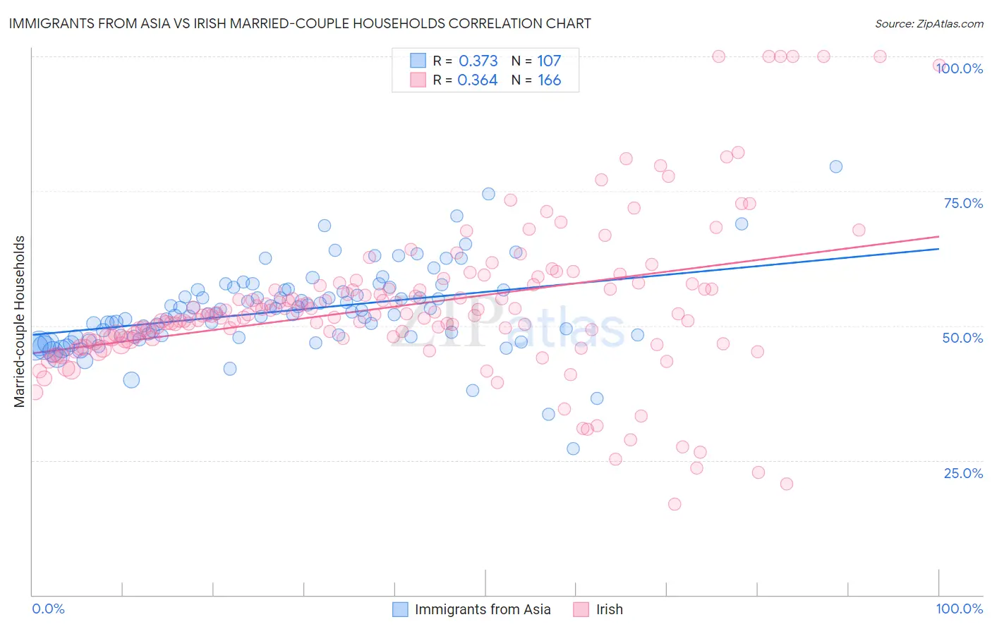 Immigrants from Asia vs Irish Married-couple Households