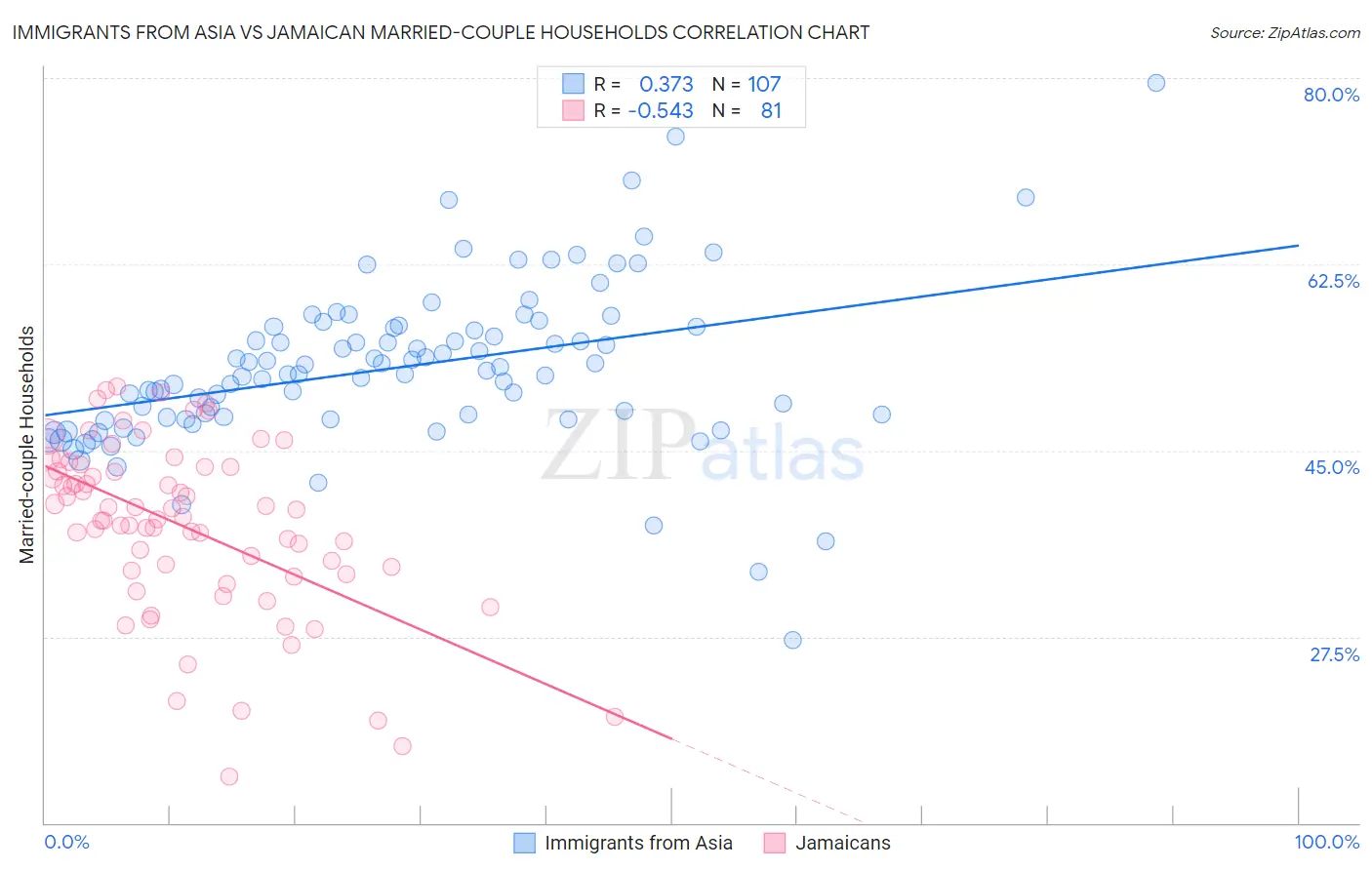 Immigrants from Asia vs Jamaican Married-couple Households
