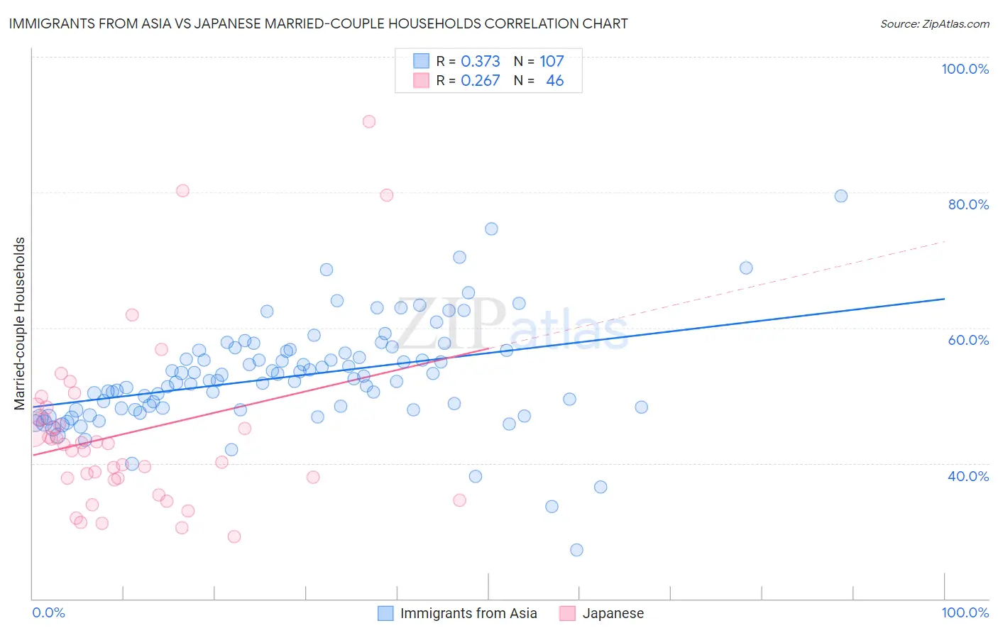 Immigrants from Asia vs Japanese Married-couple Households