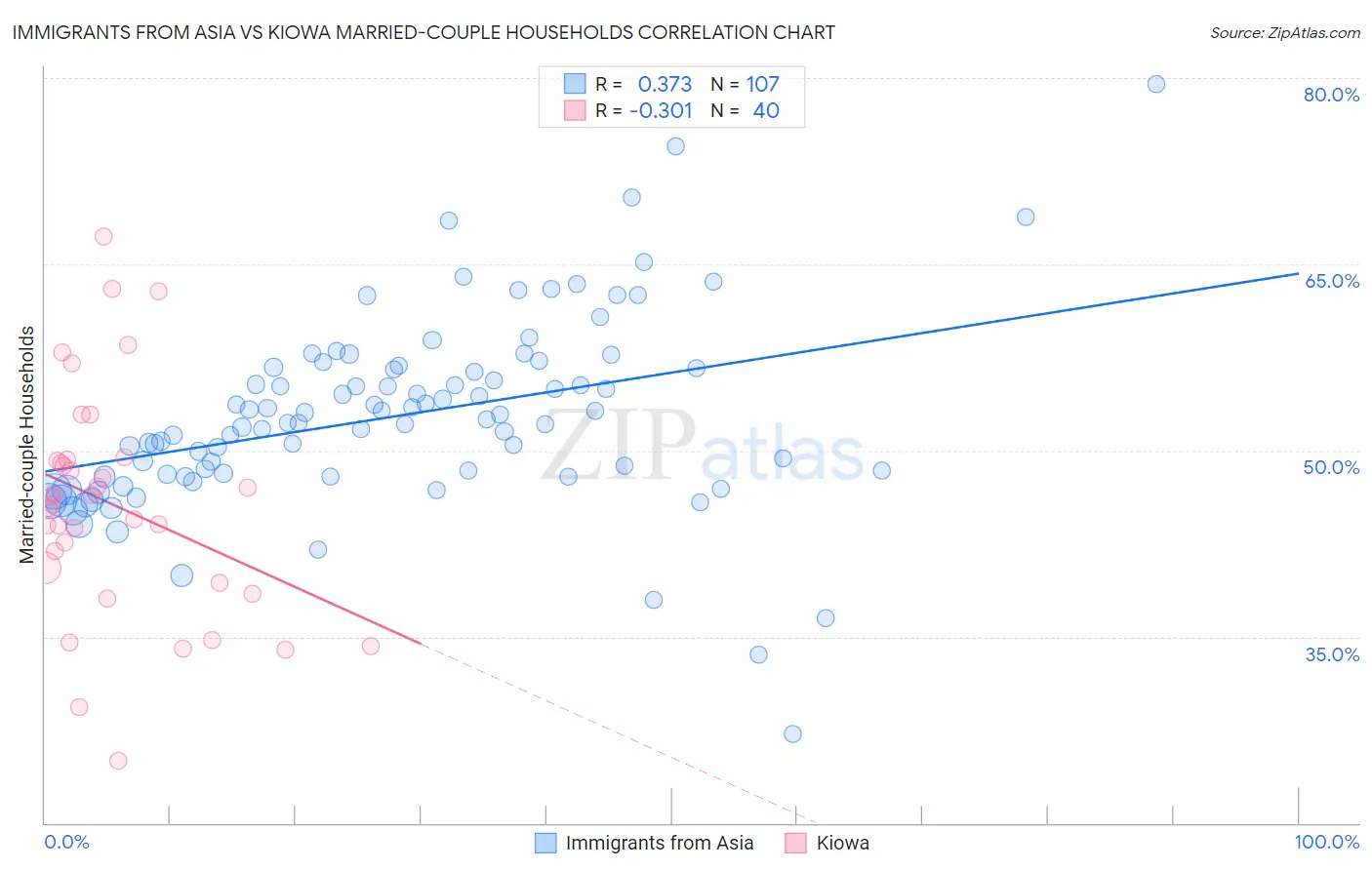 Immigrants from Asia vs Kiowa Married-couple Households