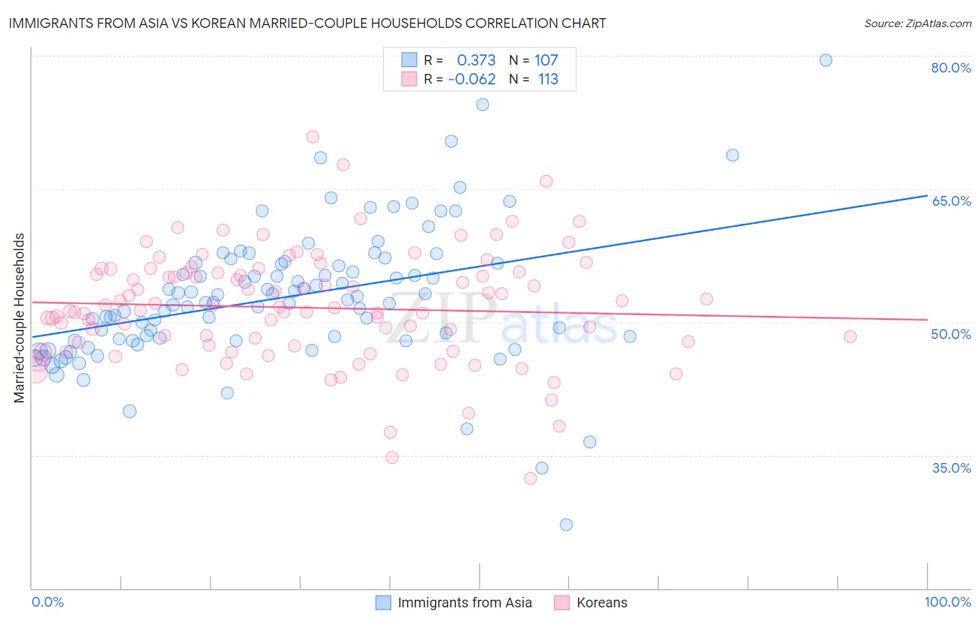 Immigrants from Asia vs Korean Married-couple Households