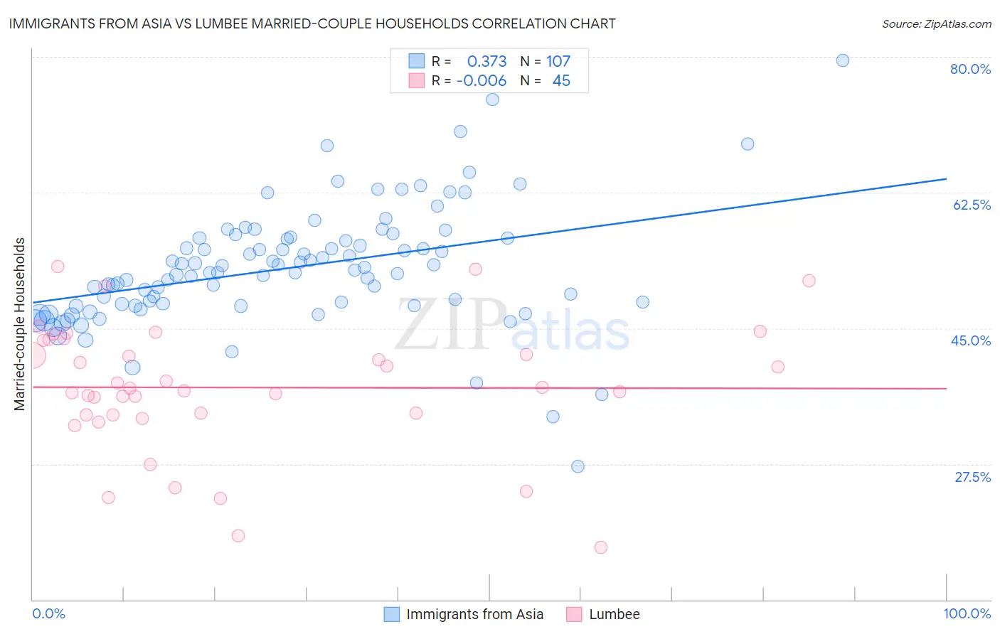 Immigrants from Asia vs Lumbee Married-couple Households