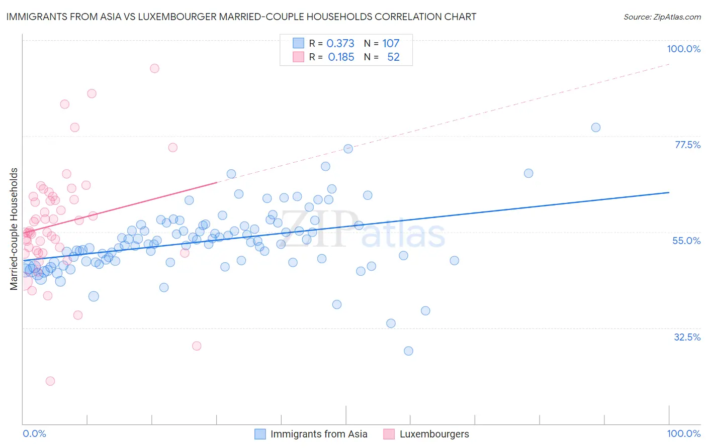 Immigrants from Asia vs Luxembourger Married-couple Households