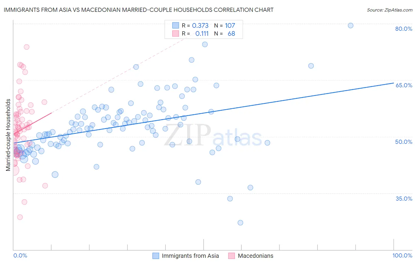 Immigrants from Asia vs Macedonian Married-couple Households