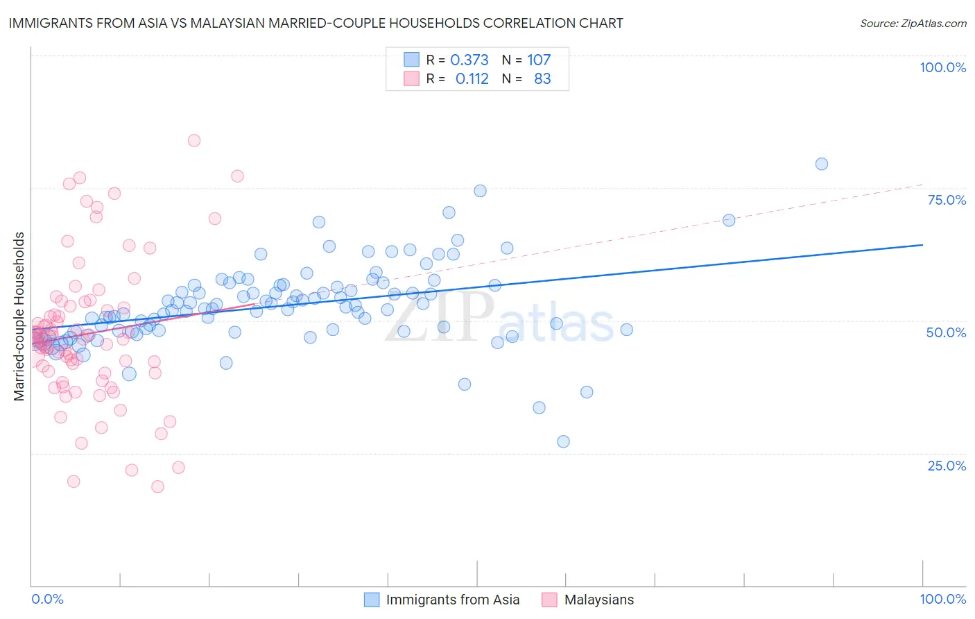 Immigrants from Asia vs Malaysian Married-couple Households