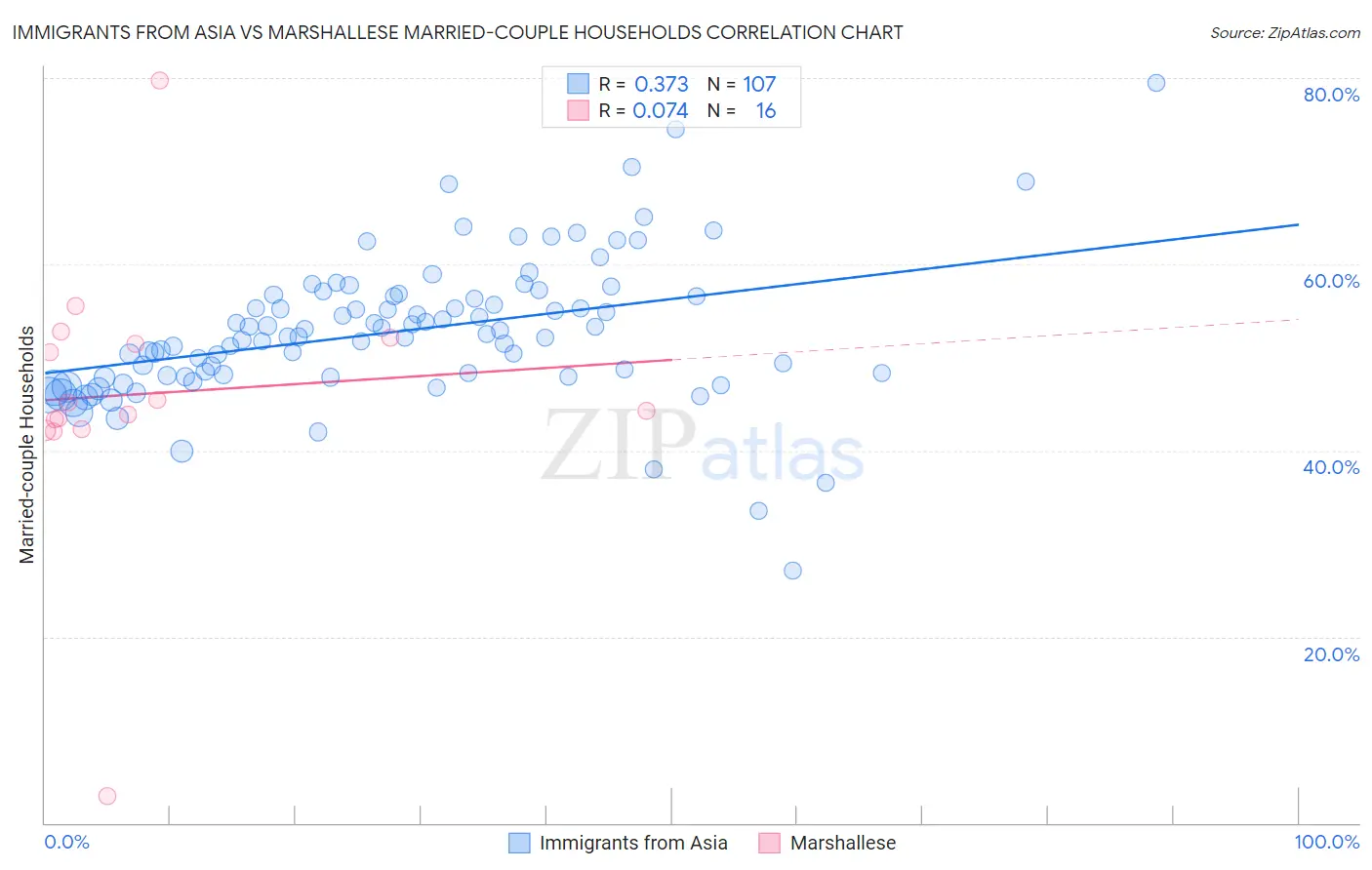 Immigrants from Asia vs Marshallese Married-couple Households