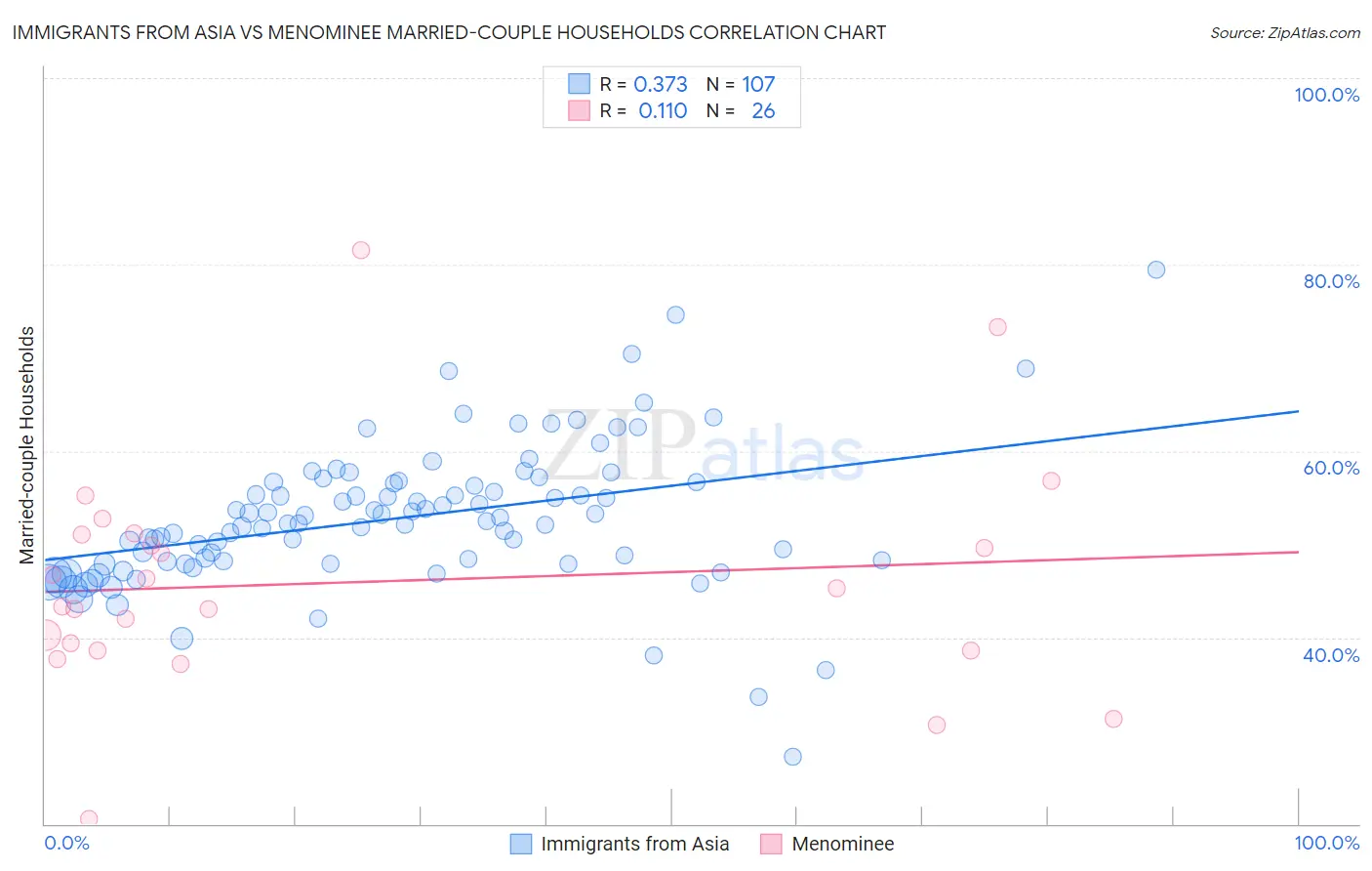 Immigrants from Asia vs Menominee Married-couple Households