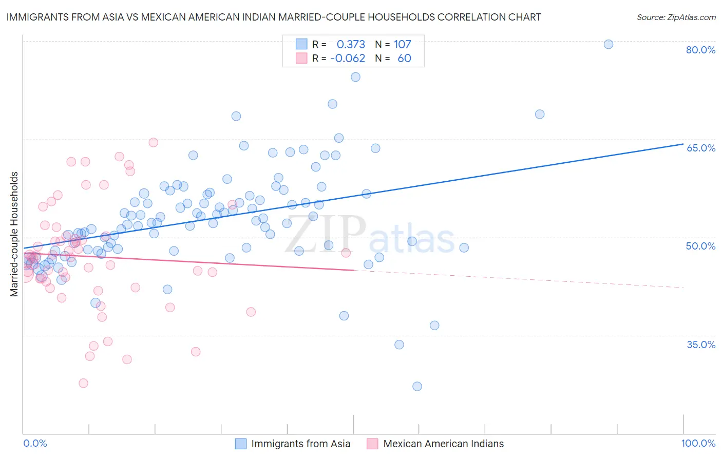 Immigrants from Asia vs Mexican American Indian Married-couple Households