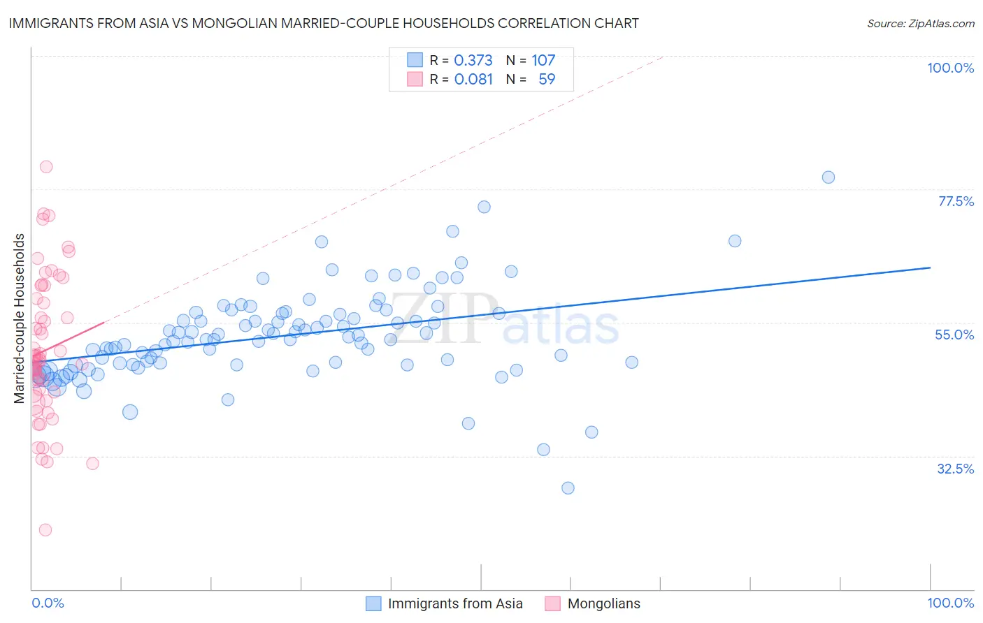 Immigrants from Asia vs Mongolian Married-couple Households