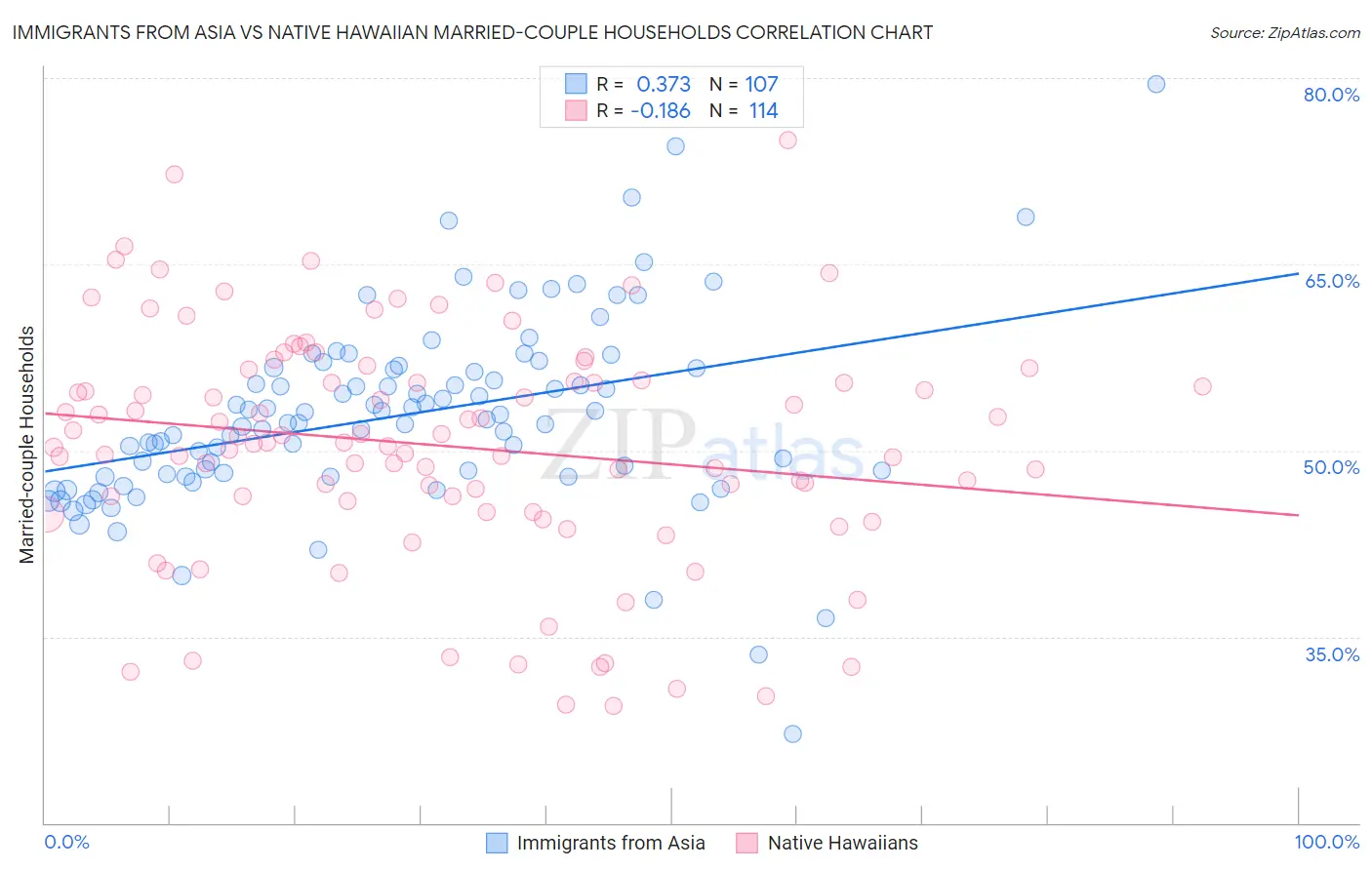 Immigrants from Asia vs Native Hawaiian Married-couple Households