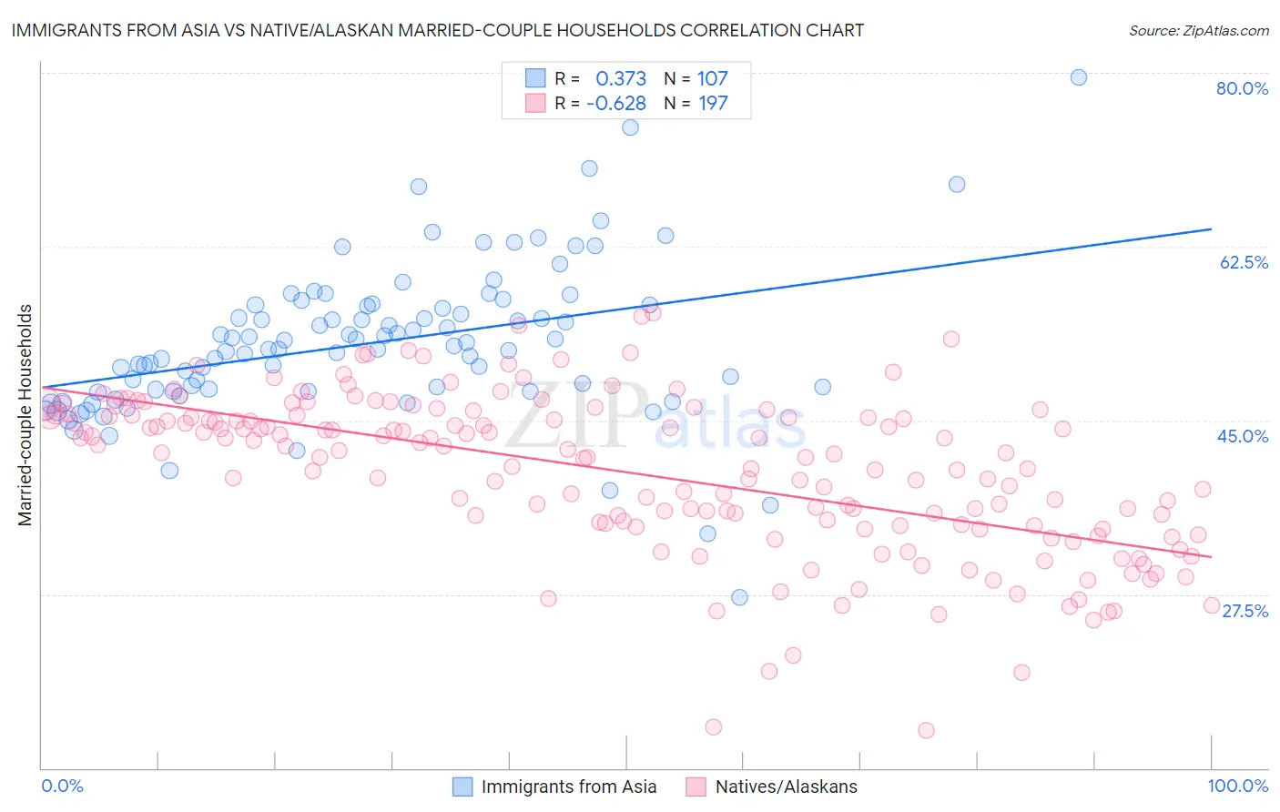 Immigrants from Asia vs Native/Alaskan Married-couple Households