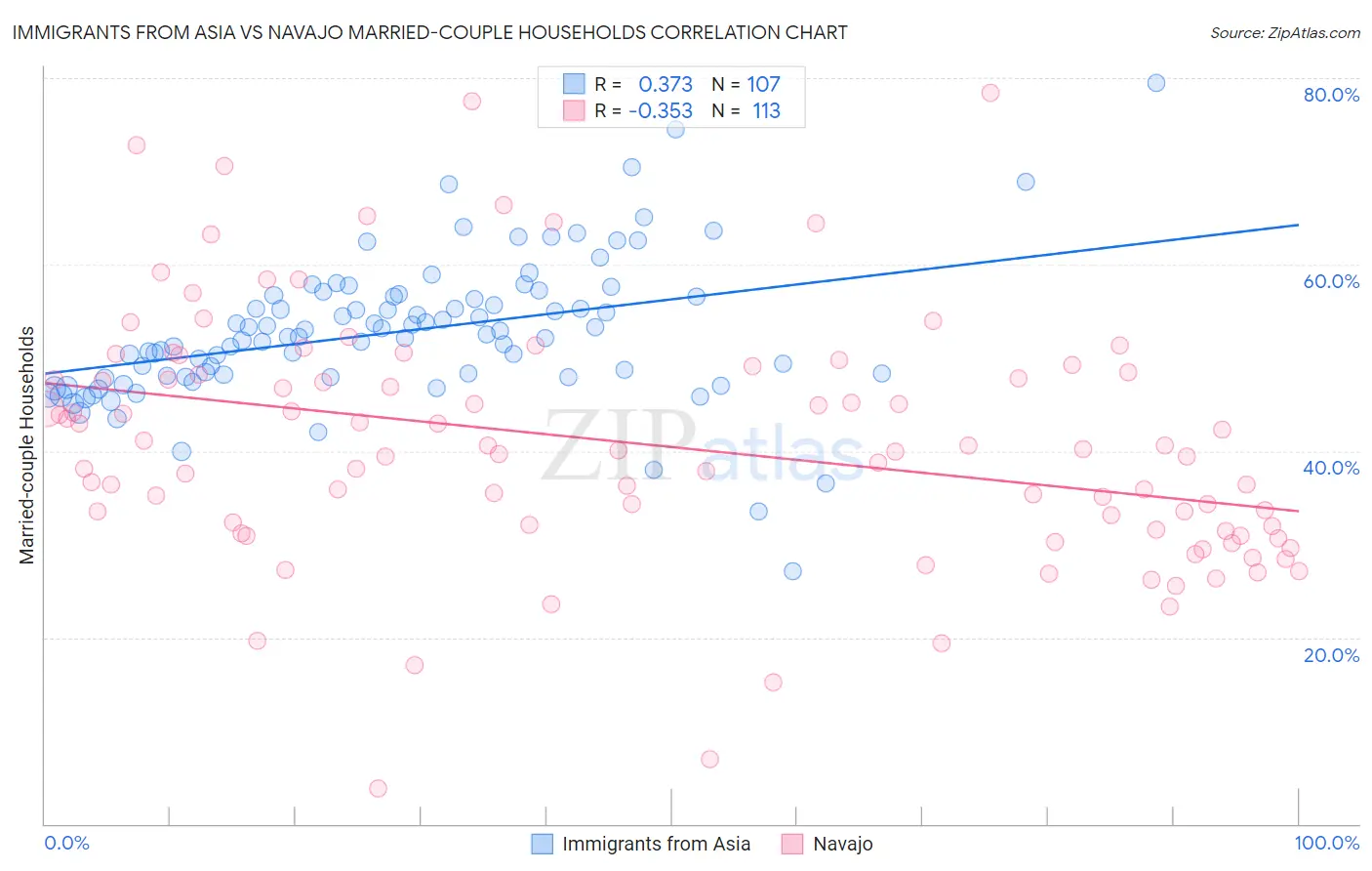 Immigrants from Asia vs Navajo Married-couple Households