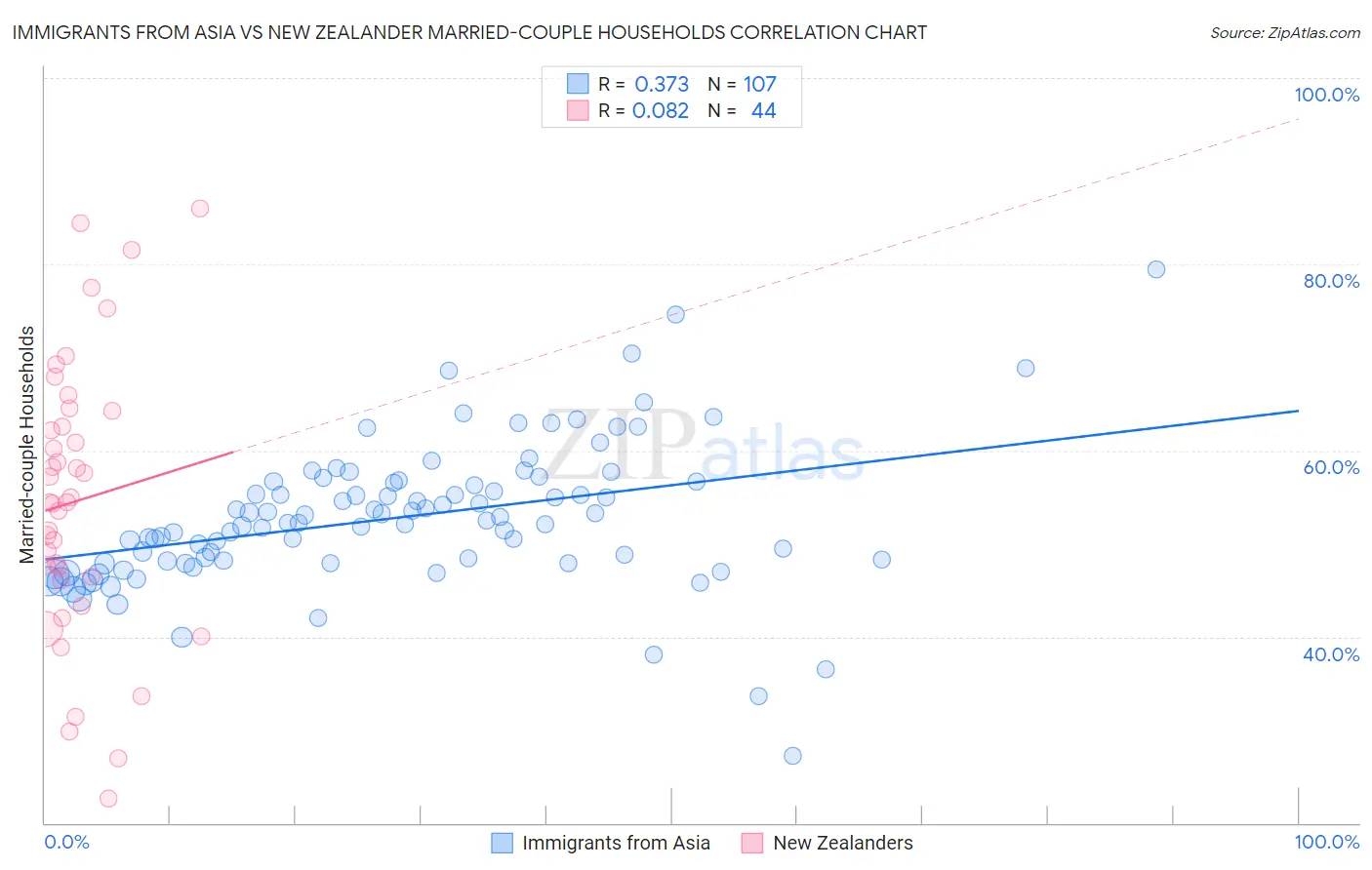 Immigrants from Asia vs New Zealander Married-couple Households