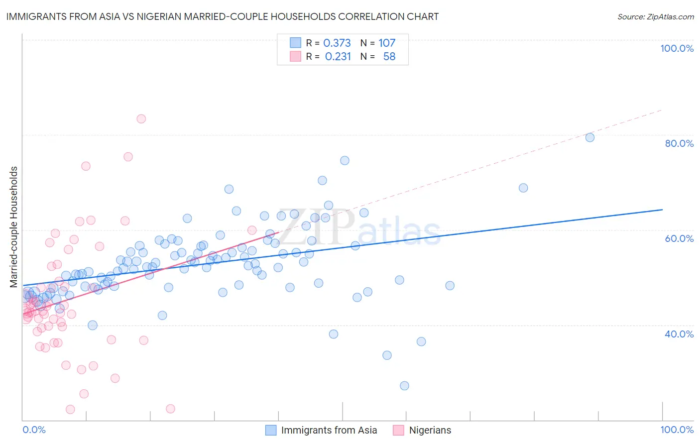 Immigrants from Asia vs Nigerian Married-couple Households