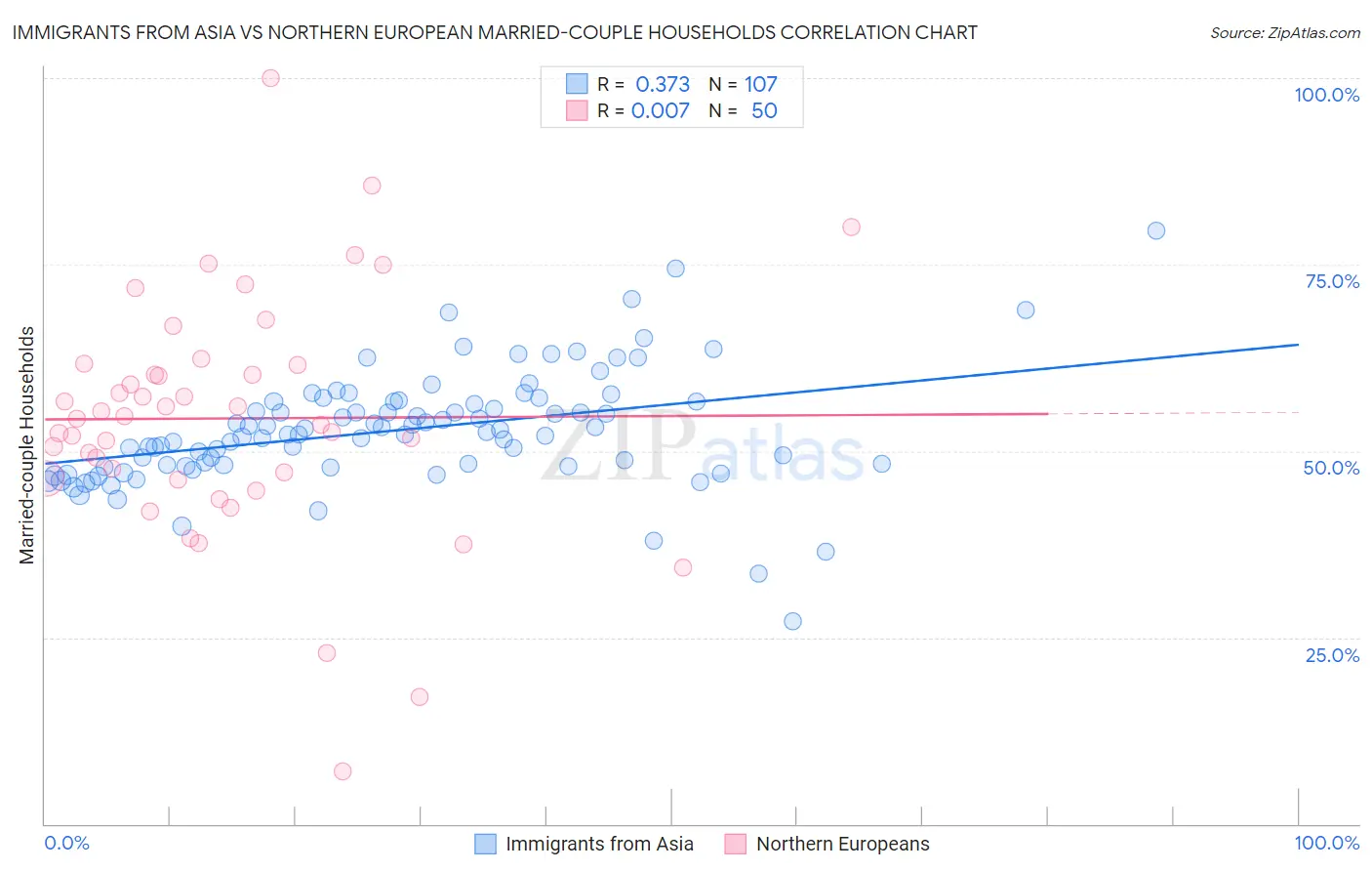 Immigrants from Asia vs Northern European Married-couple Households