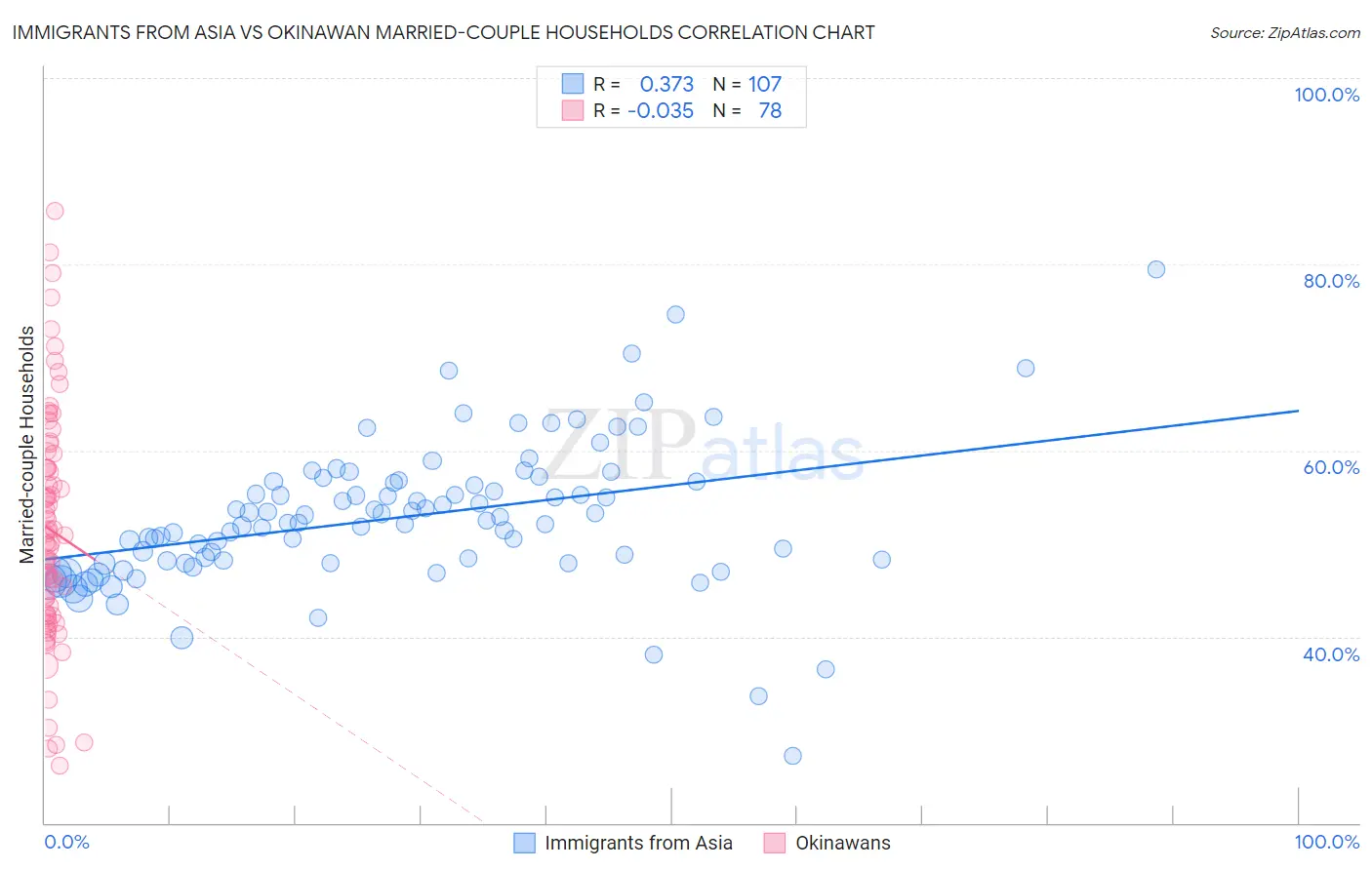 Immigrants from Asia vs Okinawan Married-couple Households