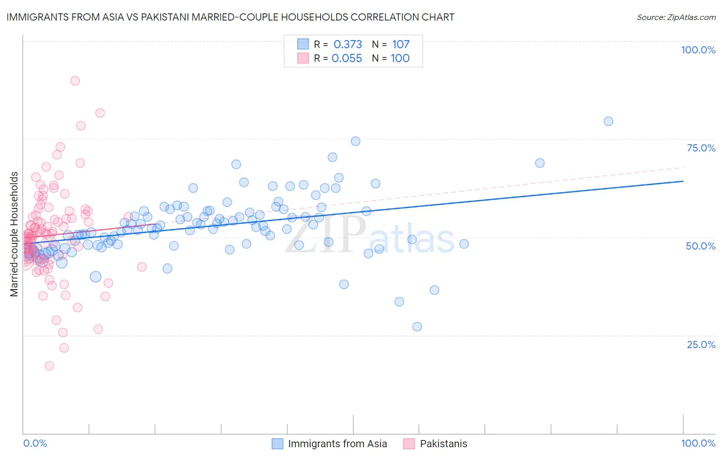 Immigrants from Asia vs Pakistani Married-couple Households