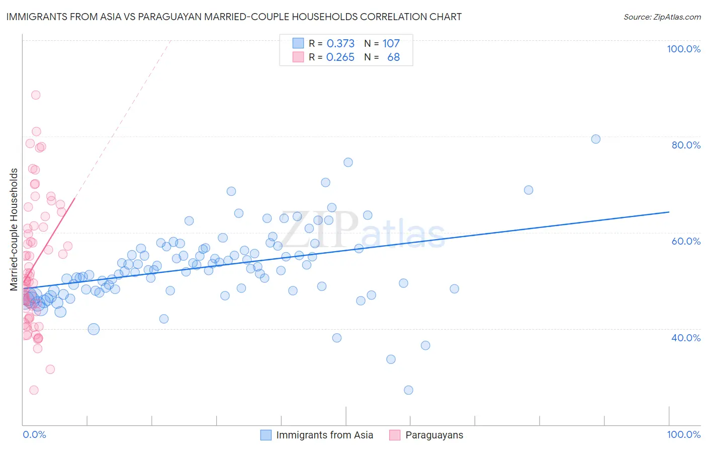 Immigrants from Asia vs Paraguayan Married-couple Households