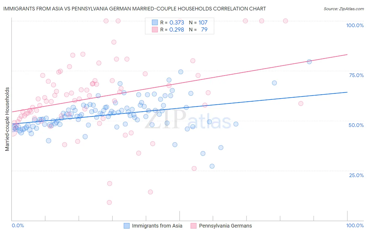 Immigrants from Asia vs Pennsylvania German Married-couple Households