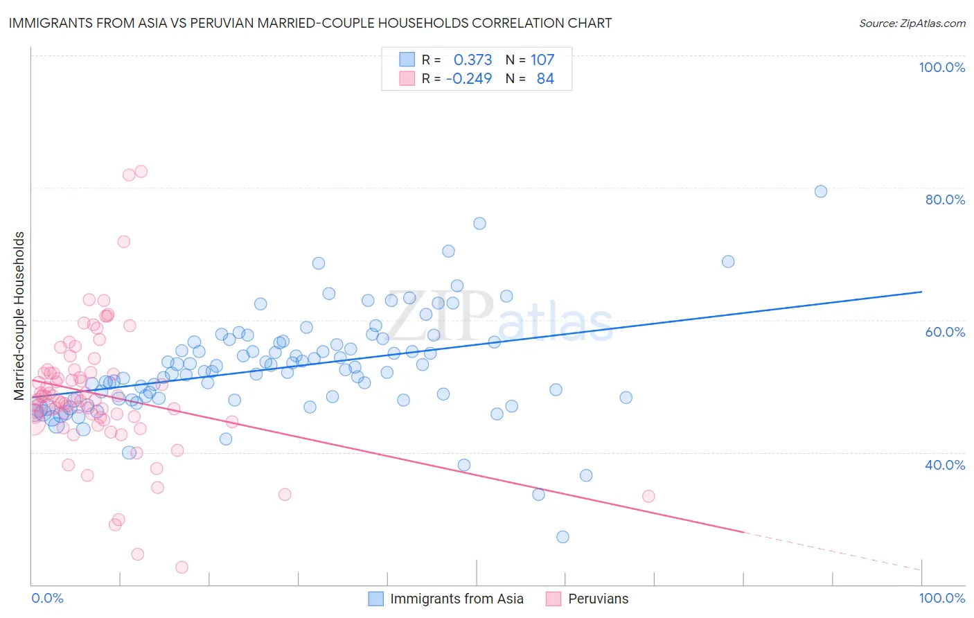 Immigrants from Asia vs Peruvian Married-couple Households