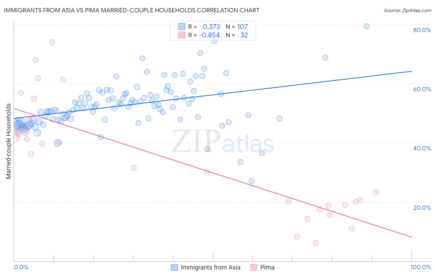 Immigrants from Asia vs Pima Married-couple Households